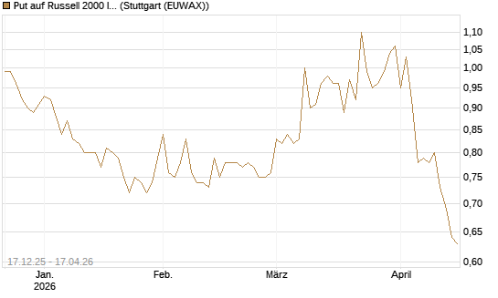 Put auf Russell 2000 Index [Société Générale Effekten GmbH] Chart