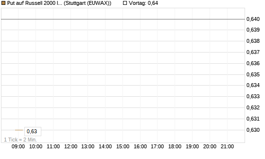 Put auf Russell 2000 Index [Société Générale Effekten GmbH] Chart