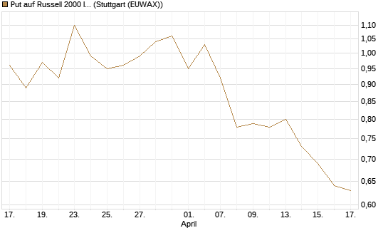 Put auf Russell 2000 Index [Société Générale Effekten GmbH] Chart