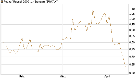 Put auf Russell 2000 Index [Société Générale Effekten GmbH] Chart