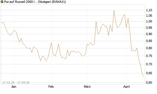 Put auf Russell 2000 Index [Société Générale Effekten GmbH] Chart