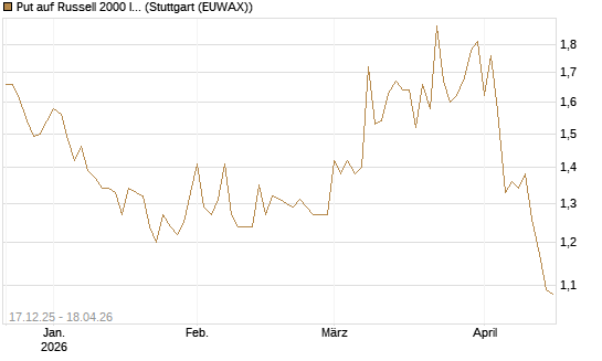 Put auf Russell 2000 Index [Société Générale Effekten GmbH] Chart