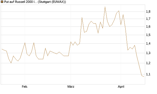 Put auf Russell 2000 Index [Société Générale Effekten GmbH] Chart