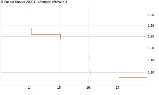 Put auf Russell 2000 Index [Société Générale Effekten GmbH] Chart