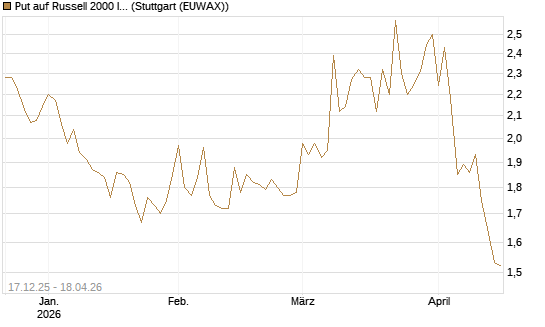 Put auf Russell 2000 Index [Société Générale Effekten GmbH] Chart