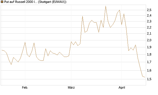 Put auf Russell 2000 Index [Société Générale Effekten GmbH] Chart