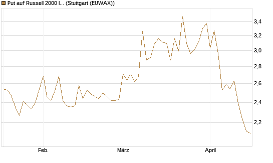 Put auf Russell 2000 Index [Société Générale Effekten GmbH] Chart