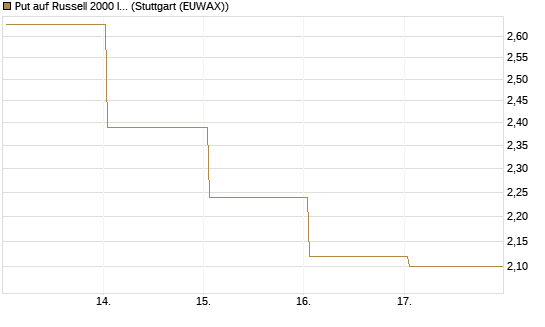 Put auf Russell 2000 Index [Société Générale Effekten GmbH] Chart