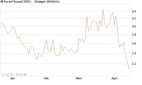 Put auf Russell 2000 Index [Société Générale Effekten GmbH] Chart