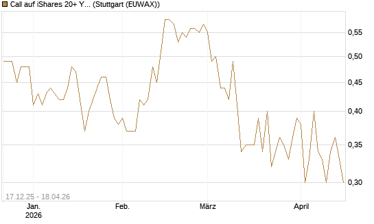 Call auf iShares 20+ Year Treasury Bond ETF [Vontobel] Chart