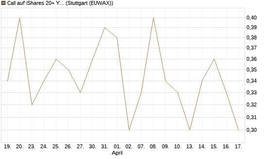 Call auf iShares 20+ Year Treasury Bond ETF [Vontobel] Chart