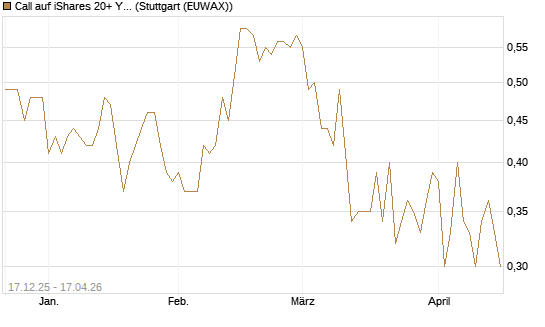 Call auf iShares 20+ Year Treasury Bond ETF [Vontobel] Chart