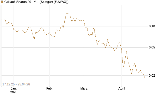 Call auf iShares 20+ Year Treasury Bond ETF [Vontobel] Chart