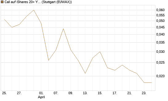 Call auf iShares 20+ Year Treasury Bond ETF [Vontobel] Chart