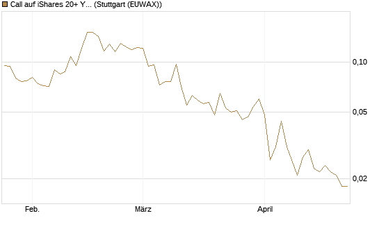 Call auf iShares 20+ Year Treasury Bond ETF [Vontobel] Chart