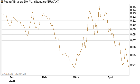 Put auf iShares 20+ Year Treasury Bond ETF [Vontobel] Chart