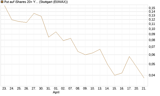 Put auf iShares 20+ Year Treasury Bond ETF [Vontobel] Chart