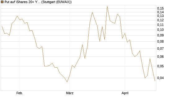 Put auf iShares 20+ Year Treasury Bond ETF [Vontobel] Chart