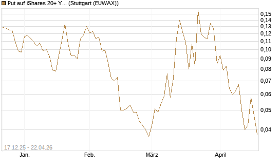 Put auf iShares 20+ Year Treasury Bond ETF [Vontobel] Chart