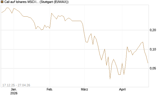 Call auf Ishares MSCI India Index Fund [Vontobel] Chart