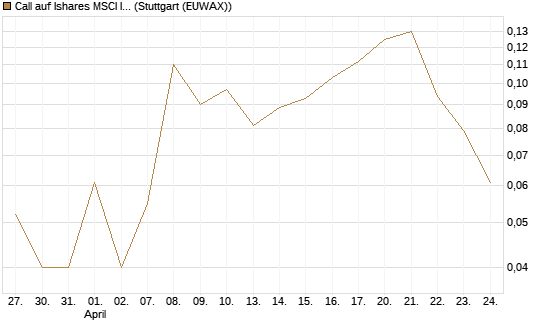 Call auf Ishares MSCI India Index Fund [Vontobel] Chart