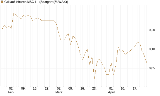 Call auf Ishares MSCI India Index Fund [Vontobel] Chart