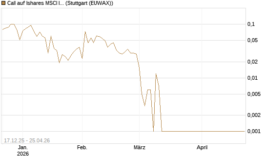 Call auf Ishares MSCI India Index Fund [Vontobel] Chart