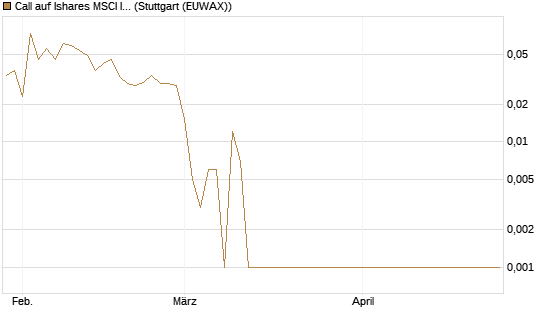 Call auf Ishares MSCI India Index Fund [Vontobel] Chart