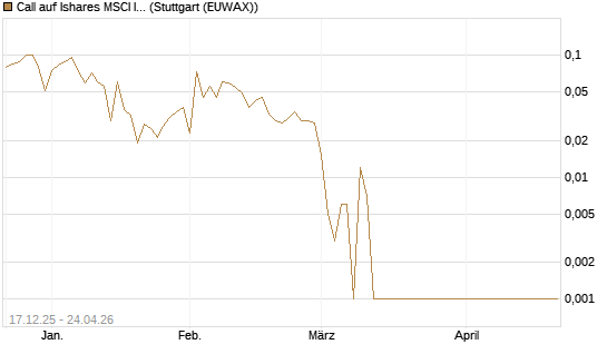 Call auf Ishares MSCI India Index Fund [Vontobel] Chart