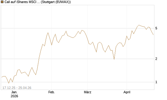 Call auf iShares MSCI Brazil Capped ETF [Vontobel] Chart