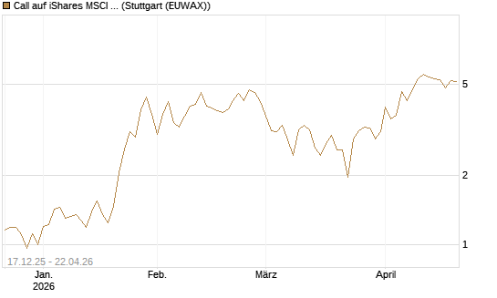 Call auf iShares MSCI Brazil Capped ETF [Vontobel] Chart