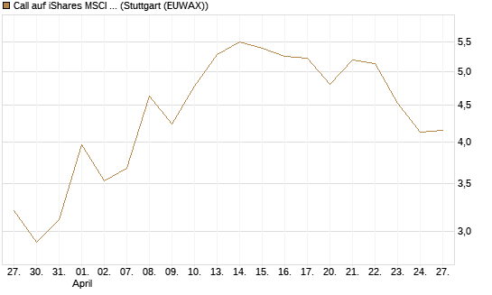 Call auf iShares MSCI Brazil Capped ETF [Vontobel] Chart