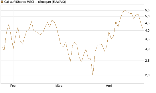 Call auf iShares MSCI Brazil Capped ETF [Vontobel] Chart