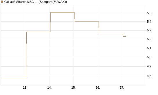Call auf iShares MSCI Brazil Capped ETF [Vontobel] Chart