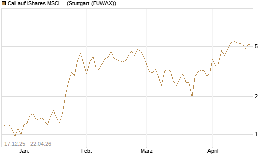 Call auf iShares MSCI Brazil Capped ETF [Vontobel] Chart