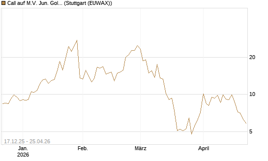 Call auf M.V. Jun. Gold Min. ETF TR USD [Vontobel] Chart