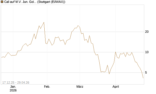 Call auf M.V. Jun. Gold Min. ETF TR USD [Vontobel] Chart