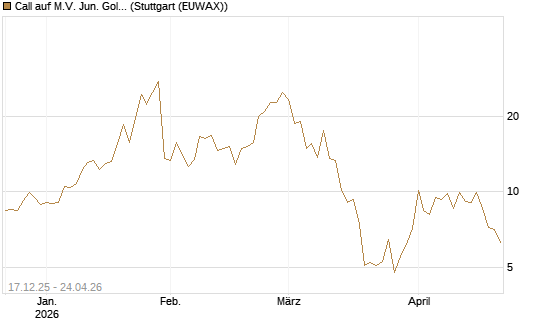 Call auf M.V. Jun. Gold Min. ETF TR USD [Vontobel] Chart