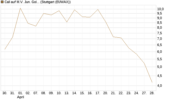 Call auf M.V. Jun. Gold Min. ETF TR USD [Vontobel] Chart