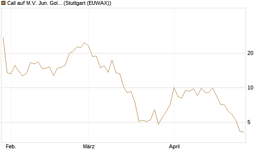 Call auf M.V. Jun. Gold Min. ETF TR USD [Vontobel] Chart