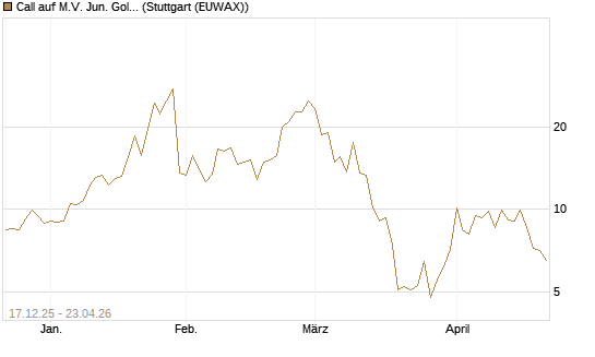 Call auf M.V. Jun. Gold Min. ETF TR USD [Vontobel] Chart