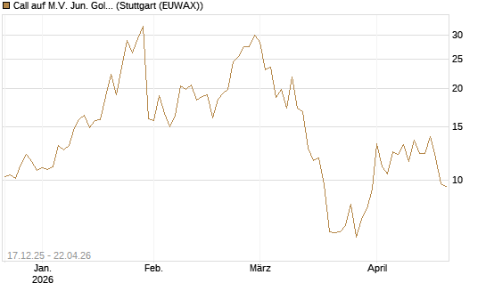 Call auf M.V. Jun. Gold Min. ETF TR USD [Vontobel] Chart