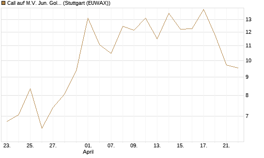 Call auf M.V. Jun. Gold Min. ETF TR USD [Vontobel] Chart