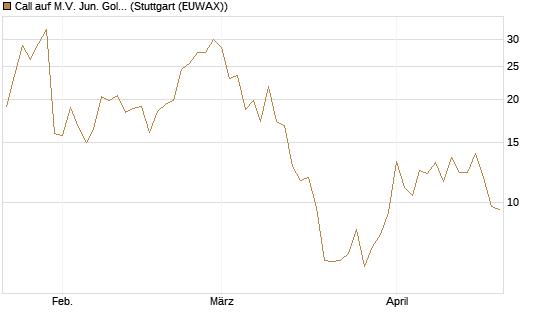 Call auf M.V. Jun. Gold Min. ETF TR USD [Vontobel] Chart