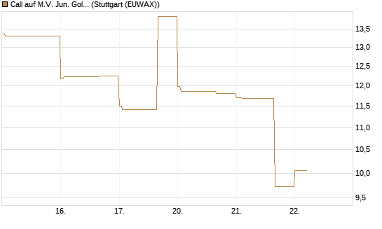 Call auf M.V. Jun. Gold Min. ETF TR USD [Vontobel] Chart