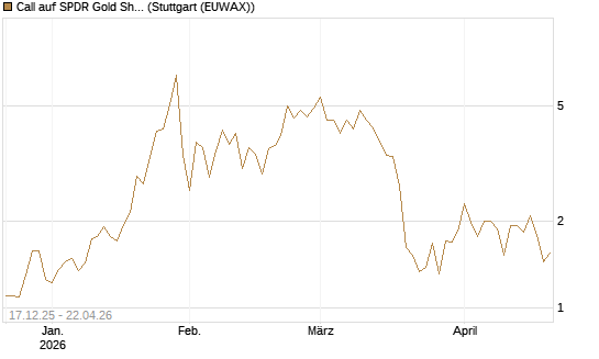 Call auf SPDR Gold Shares [Vontobel] Chart
