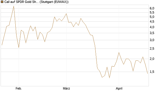 Call auf SPDR Gold Shares [Vontobel] Chart