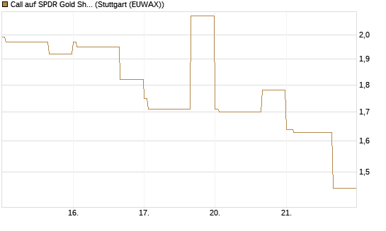 Call auf SPDR Gold Shares [Vontobel] Chart