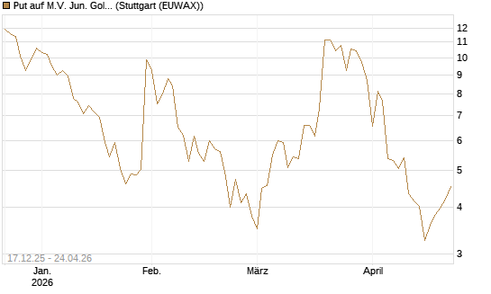 Put auf M.V. Jun. Gold Min. ETF TR USD [Vontobel] Chart