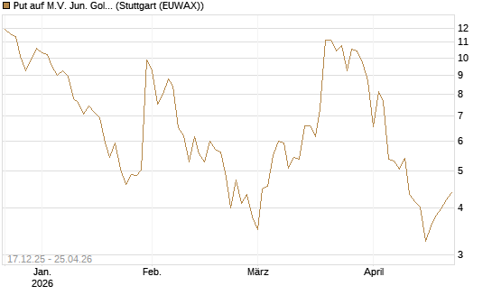 Put auf M.V. Jun. Gold Min. ETF TR USD [Vontobel] Chart